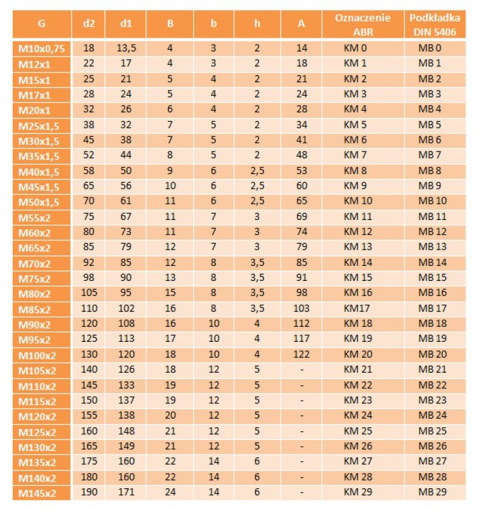 KM 6 Nakrętka łożyskowa M30x1,5 DIN 981 1szt. KM 6 Nakrętka łożyskowa M30x1,5 DIN 981 1szt.