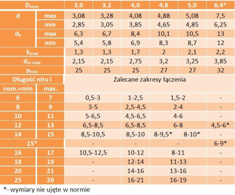Nit nity zrywalne 6,4x15 A2/A2 ISO 15983 2szt. Nit nity zrywalne 6,4x15 A2/A2 ISO 15983 2szt.
