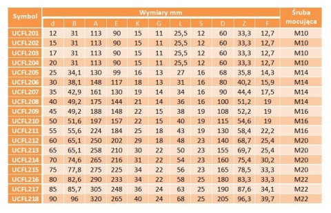 UCFL 201 ŁOŻYSKO SAMONASTAWNE W OPRAWIE