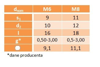 Nitonakrętki kołn walcowym M6 AN323 oc 5szt Nitonakrętki kołn walcowym M6 AN323 oc 5szt