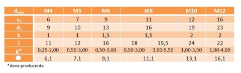 Nitonakrętki kołn walcowym M6x16 AN322 oc 5szt Nitonakrętki kołn walcowym M6x16 AN322 oc 5szt
