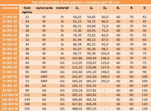 Koło zębate pod pasek HTD 8M 56-8M-50 Koło zębate pod pasek HTD 8M 56-8M-50