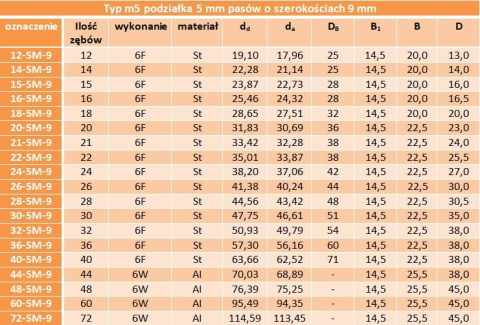 Koło zębate pod pasek HTD 5M 32-5M-09 Koło zębate pod pasek HTD 5M 32-5M-09
