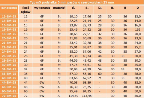 Koło zębate pod pasek HTD 5M 24-5M-25 Koło zębate pod pasek HTD 5M 24-5M-25
