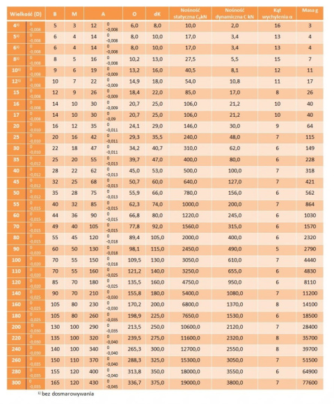 Łożysko przegubowe GE 30 E-2RS FLURO 30x47x22 Łożysko przegubowe GE 30 E-2RS FLURO 30x47x22