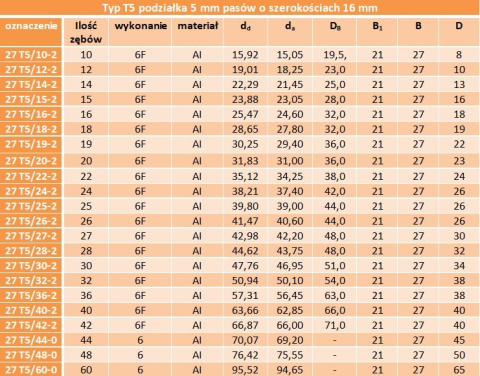Koło zębate pod pasek T5 27-T5-22 Koło zębate pod pasek T5 27-T5-22