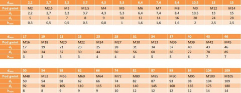 Podkładki płaskie zwykłe M2,5 ocynk DIN 125 100szt Podkładki płaskie zwykłe M2,5 ocynk DIN 125 100szt