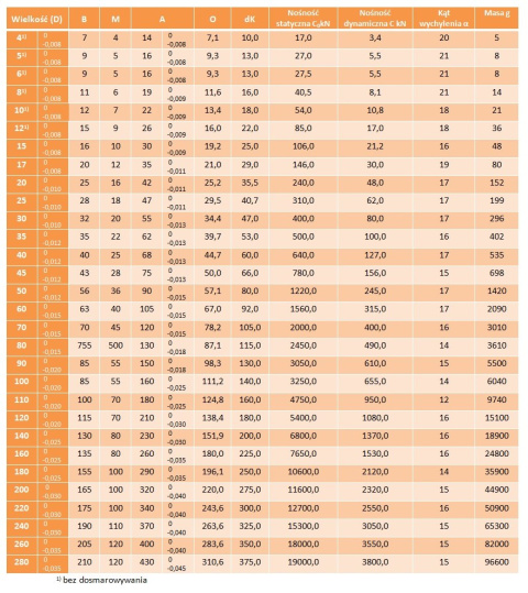 Łożysko przegubowe GE 20 FO-2RS FLURO 20x42x25 Łożysko przegubowe GE 20 FO-2RS FLURO 20x42x25