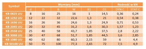 Łożysko liniowe seria KB 0825 PP