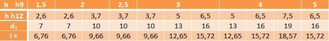Wpust 6x9 DIN6888 Wpust 6x9 DIN6888