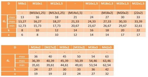 M16x1,5x50Śruba drobnozwojna 12.9 ISO 21269 PG
