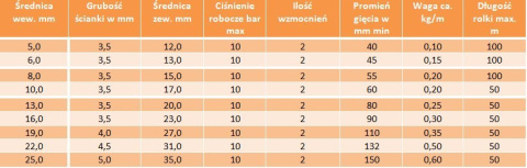 Wąż do paliwa i oleju 8 mm przewód paliwowy 10bar Wąż do paliwa i oleju 8 mm przewód paliwowy 10bar
