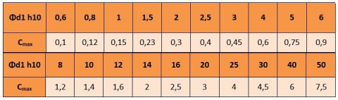 10x70 Kołki stożkowe DIN 1B 1szt. 10x70 Kołki stożkowe DIN 1B 1szt.