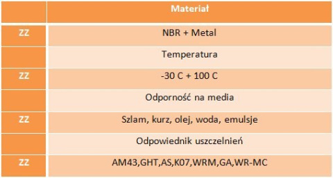 Pierścień zgarniający 30x40x5/7 ZZ Pierścień zgarniający 30x40x5/7 ZZ
