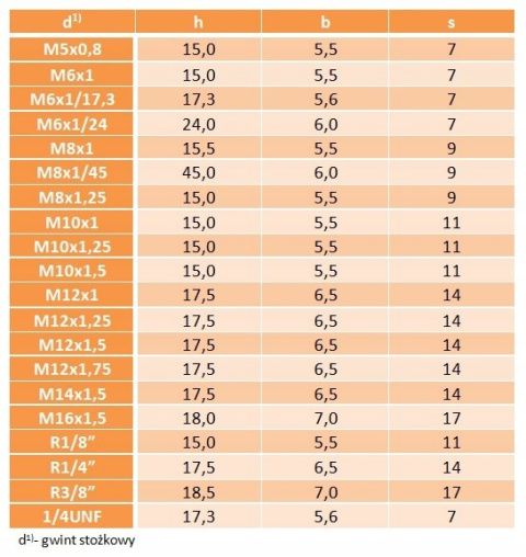 Smarowniczka kalamitka prosta kwasoodp. A4 M10x1,5 Smarowniczka kalamitka prosta kwasoodp. A4 M10x1,5