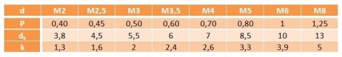 M3x8 Wkręt z łbem walcowym DIN 84 ocynk 20 szt