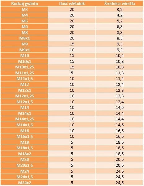 Zestaw naprawczy gwintów - wkładki drutowe M4