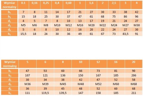 Szakla 7 0,25 t ocynk DIN 82101 Szakla 7 0,25 t ocynk DIN 82101