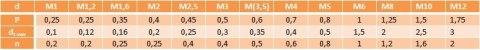 Wkręt dociskowy bez łba ocynk M5x16 DIN553 5szt Wkręt dociskowy bez łba ocynk M5x16 DIN553 5szt