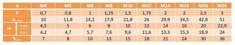 M12x1,25 Nakrętka kołnierzowa oc pł DIN6923 5szt M12x1,25 Nakrętka kołnierzowa oc pł DIN6923 5szt