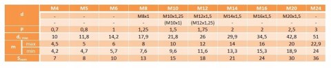 M16x1,5 Nakrętka kołnierzowa gł oc pł DIN6923 1szt