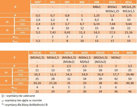 Nakrętka kołpakowa nierdzewna M6 A2 DIN1587 10sz Nakrętka kołpakowa nierdzewna M6 A2 DIN1587 10sz