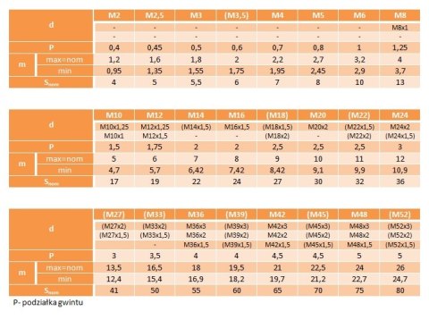 Nakrętka sześciokątna niska M16 DIN439 A2 5szt