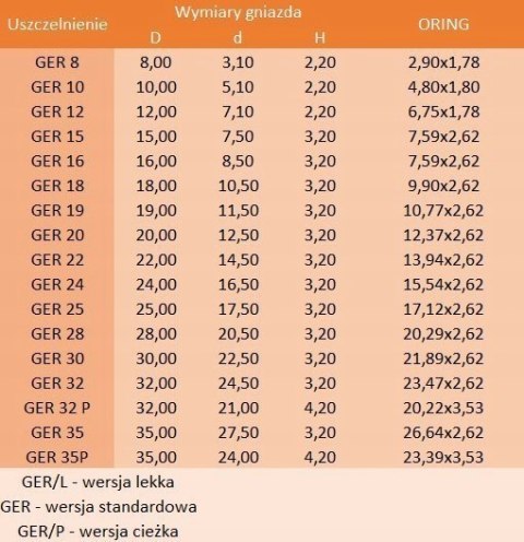 Uszczelniacz tłokowy GER 12 12x7,1x2,2 Uszczelniacz tłokowy GER 12 12x7,1x2,2