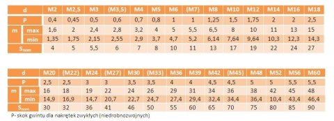 Nakrętki lewozwojne M5 oc kl.8.8 DIN 934 1000szt Nakrętki lewozwojne M5 oc kl.8.8 DIN 934 1000szt