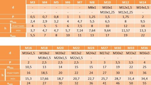 Nakrętki samohamowne M10 A2 nierdzewne DIN985 150sz Nakrętki samohamowne M10 A2 nierdzewne DIN985 150sz
