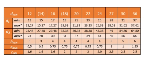 Podkładka oc ogn. C45 fi 16 HV EN 14399-6 10 szt.