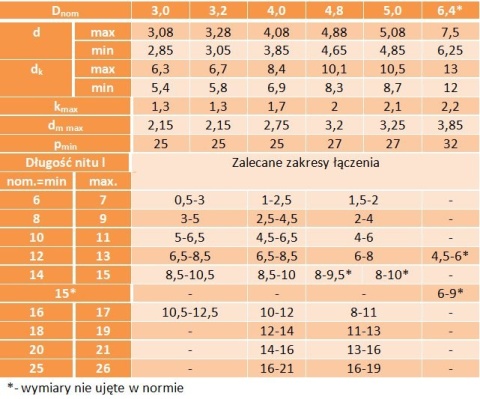 Nit nity zrywalne 6,4x12 A2/A2 ISO 15983 2szt. Nit nity zrywalne 6,4x12 A2/A2 ISO 15983 2szt.