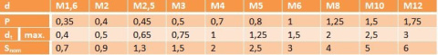M6x20 Wkręt dociskowy nierdzewny DIN 914 20szt. M6x20 Wkręt dociskowy nierdzewny DIN 914 20szt.