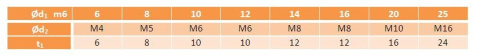 12x30 Kołki z gwintem wewnętrznym DIN 7979D 1szt. 12x30 Kołki z gwintem wewnętrznym DIN 7979D 1szt.