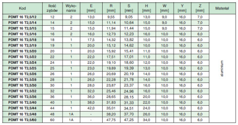 Koło pasowe zębate PDMT16T2,5/28 SIT Koło pasowe zębate PDMT16T2,5/28 SIT
