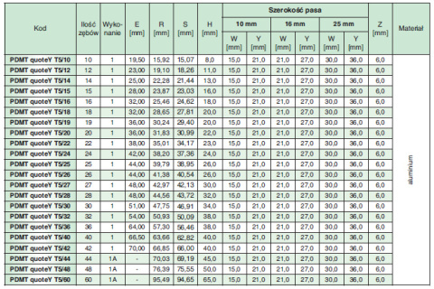 Koło pasowe zębate PDMT27T5/14 SIT Koło pasowe zębate PDMT27T5/14 SIT