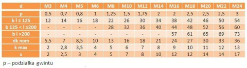 Śruba imbusowa M5x25 KL.10.9 DIN 7984 cz 10szt. Śruba imbusowa M5x25 KL.10.9 DIN 7984 cz 10szt.