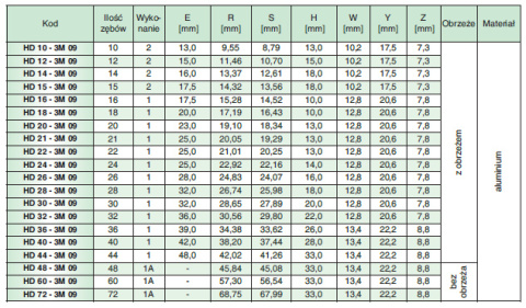 Koło pasowe zębate HD18-3M09 SIT Koło pasowe zębate HD18-3M09 SIT