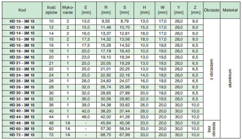 Koło pasowe zębate HD32-3M15 SIT Koło pasowe zębate HD32-3M15 SIT