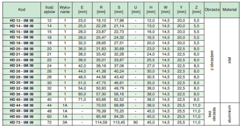 Koło pasowe zębate HD72-5M09 SIT Koło pasowe zębate HD72-5M09 SIT