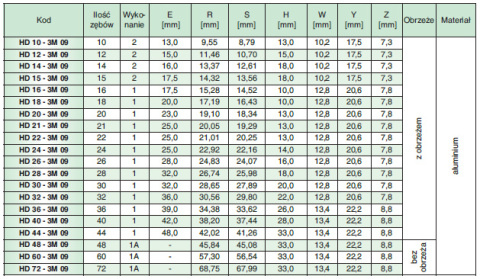 Koło pasowe zębate HD12-5M09 SIT Koło pasowe zębate HD12-5M09 SIT