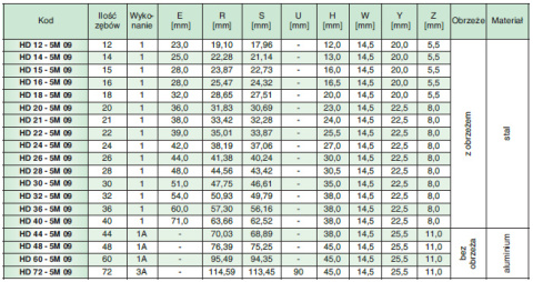 Koło pasowe zębate HD16-5M09 SIT Koło pasowe zębate HD16-5M09 SIT