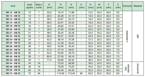Koło pasowe zębate HD16-5M15 SIT Koło pasowe zębate HD16-5M15 SIT