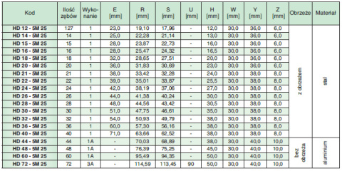 Koło pasowe zębate HD18-5M25 SIT Koło pasowe zębate HD18-5M25 SIT