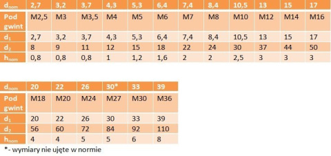 M10 A4 Podkładka kwasowa powiększona 100 szt M10 A4 Podkładka kwasowa powiększona 100 szt