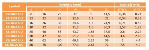 Łożysko liniowe seria KB 2558 UU Łożysko liniowe seria KB 2558 UU