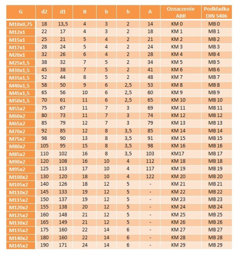 KM 12 Nakrętka łożyskowa M60x2 DIN 981 1szt. KM 12 Nakrętka łożyskowa M60x2 DIN 981 1szt.