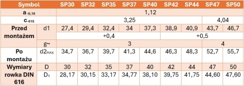 Pierścień osadczy do łożysk z rowkiem din 5417 - SP 65