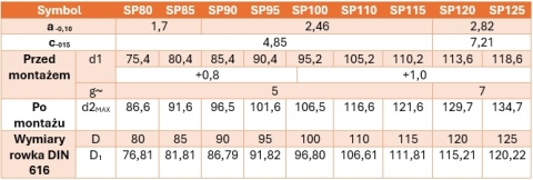 Pierścień osadczy do łożysk z rowkiem din 5417 - SP 65