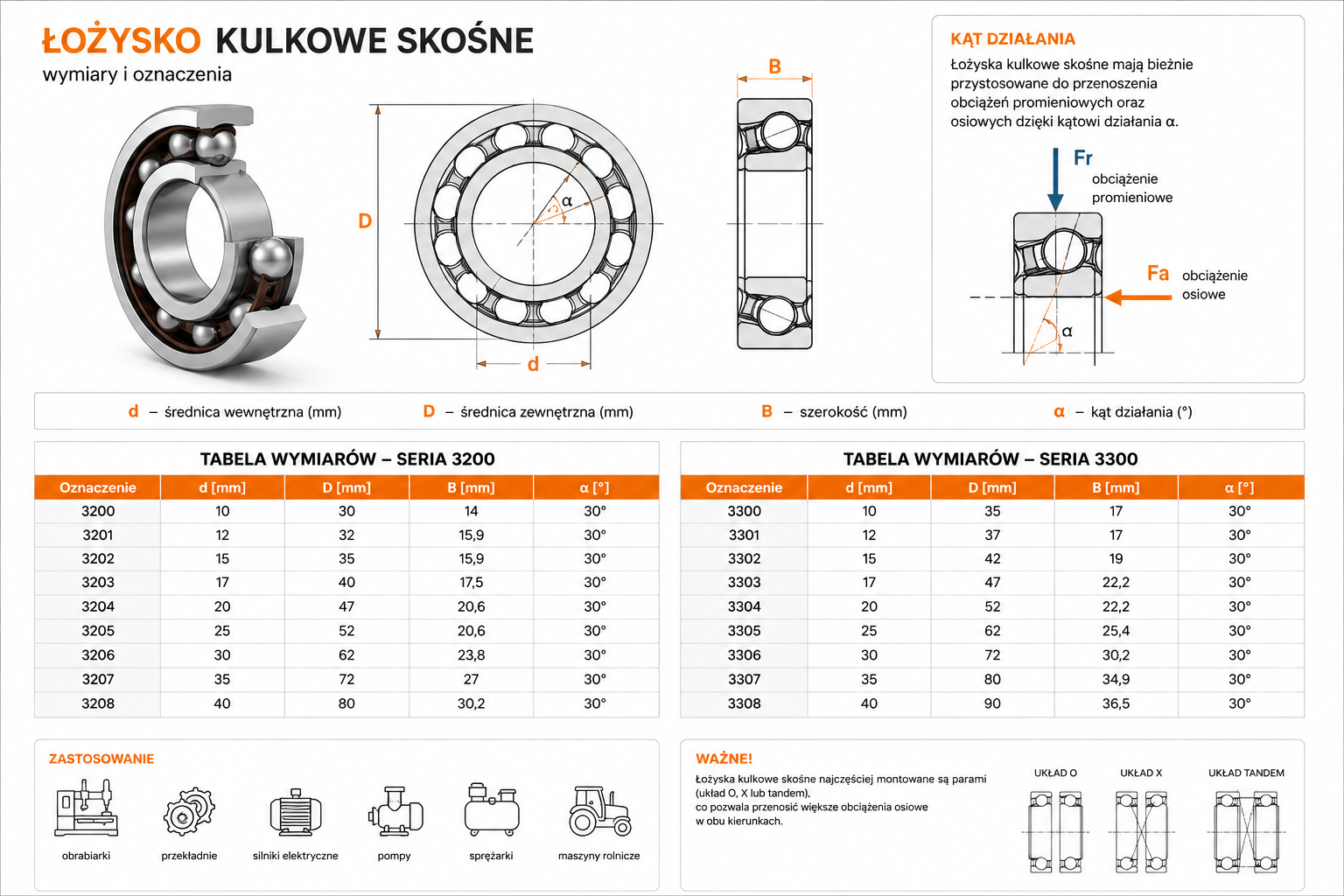Wymiary łożysk kulkowych skośnych – tabela oznaczeń